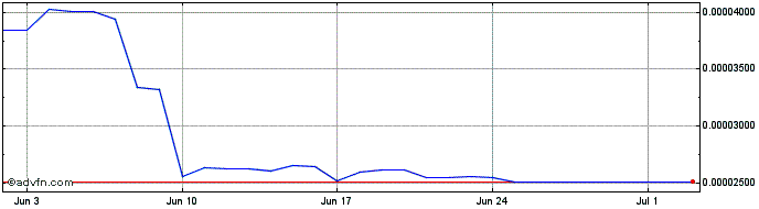 1 Month Opium  Price Chart