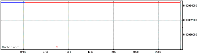 Intraday Raydium  Price Chart for 27/4/2024