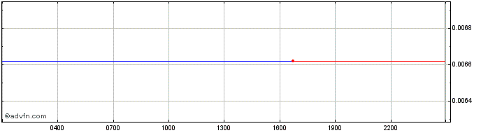 Intraday Rocket Pool  Price Chart for 01/5/2024