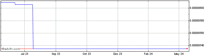 1 Year Sharedstake.finance  Price Chart