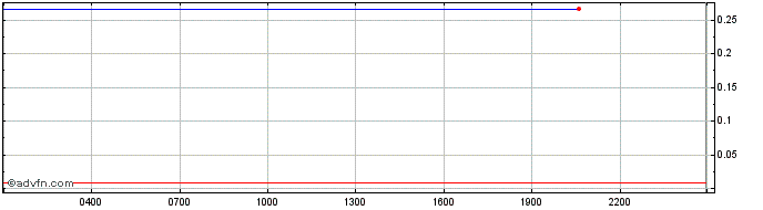 Intraday stETH  Price Chart for 28/4/2024