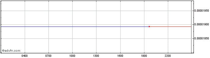 Intraday SportX  Price Chart for 03/5/2024