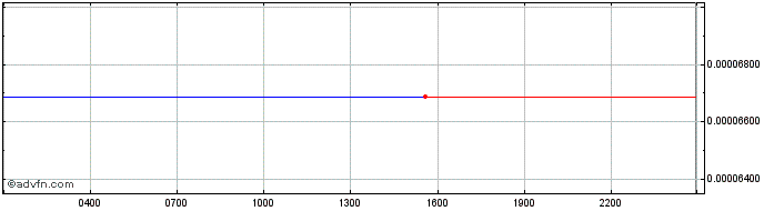 Intraday Tartarus  Price Chart for 04/5/2024