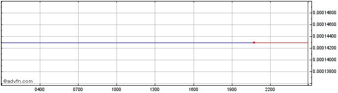 Intraday VesperToken  Price Chart for 04/5/2024