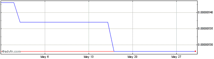 1 Month Wasabi  Price Chart