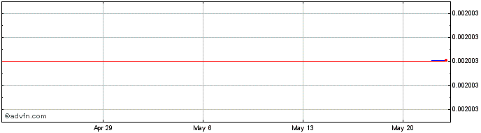 1 Month WhaleRoom  Price Chart