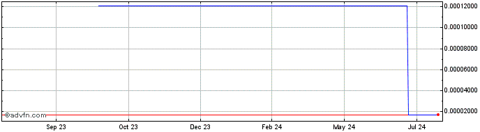 1 Year Sienna  Price Chart