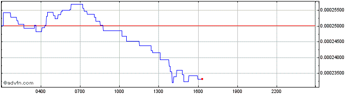 Intraday Yield Guild Games Token  Price Chart for 01/5/2024
