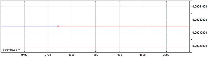 Intraday Yearn Compounding veCRV yVault  Price Chart for 05/5/2024