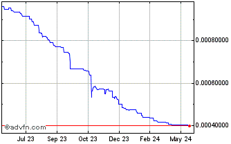 1 Year Yearn Compounding veCRV yVault Chart