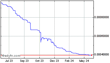 1 Year Yearn Compounding veCRV yVault Chart