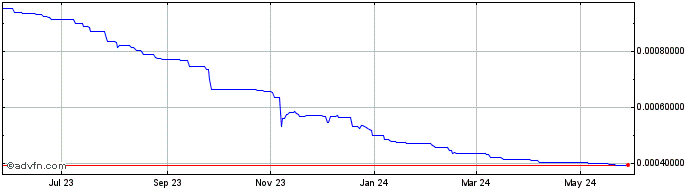 1 Year Yearn Compounding veCRV yVault  Price Chart
