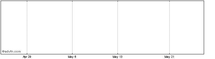 1 Month Nikko Asset Management  Price Chart