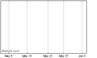 1 Month PR Times Chart