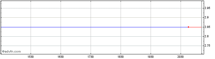 Intraday Accelerate Carbon Negati...  Price Chart for 23/4/2024