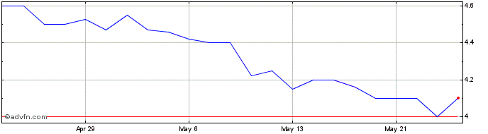 1 Month Accord Financial Share Price Chart
