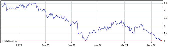 1 Year Accord Financial Share Price Chart