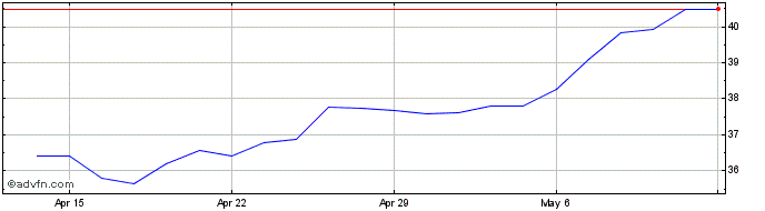 1 Month ATCO Share Price Chart