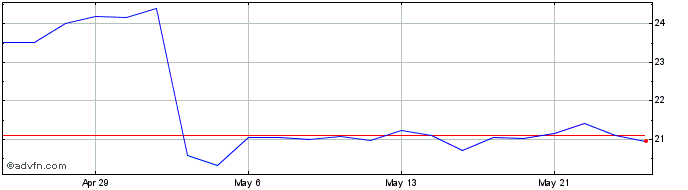 1 Month AutoCanada Share Price Chart