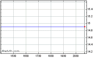 Intraday Middlefield American Cor... Chart