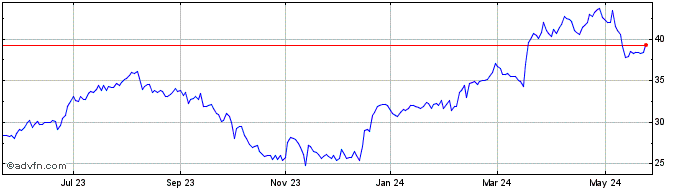 1 Year Adentra Share Price Chart