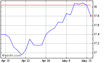 1 Month Acadian Timber Chart