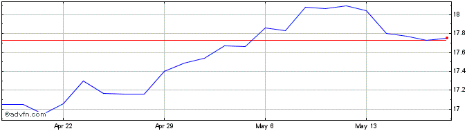 1 Month Acadian Timber Share Price Chart