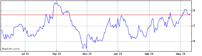 1 Year Acadian Timber Share Price Chart