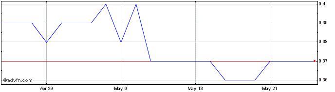 1 Month Aegis Brands Share Price Chart