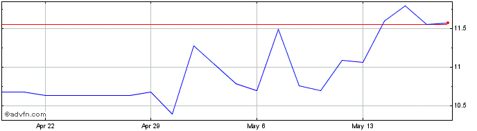 1 Month Aeterna Zentaris Share Price Chart