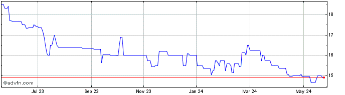 1 Year Aimia  Price Chart