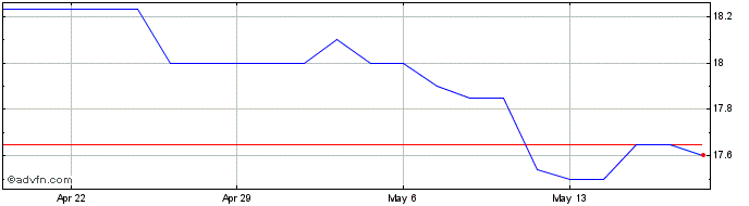 1 Month Aimia  Price Chart