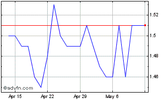 1 Month Akita Drilling Chart