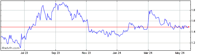 1 Year Akita Drilling Share Price Chart