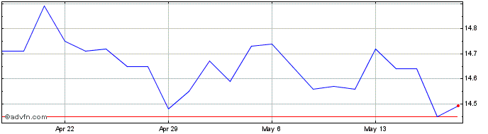 1 Month Algoma Central Share Price Chart