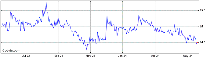 1 Year Algoma Central Share Price Chart
