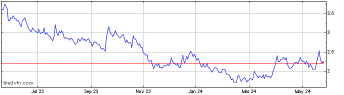 1 Year Arizona Metals Share Price Chart