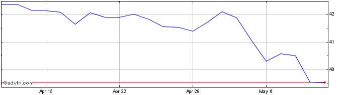 1 Month Andlauer Heathcare Share Price Chart