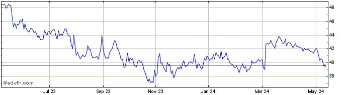 1 Year Andlauer Heathcare Share Price Chart
