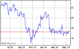 1 Year Allied Properties Real E... Chart