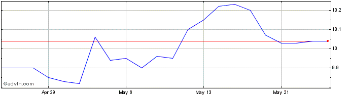 1 Month Automotive Properties Re...  Price Chart