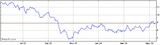 1 Year Algonquin Power and Util... Share Price Chart