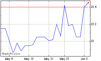 1 Month Algonquin Power and Util... Chart