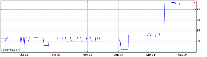 1 Year Argonaut Gold  Price Chart