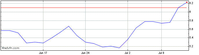 1 Month Aris Gold Share Price Chart