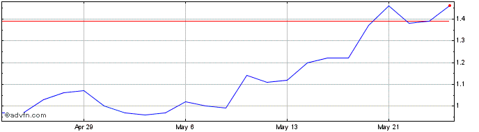 1 Month Avino Silver and Gold Mi... Share Price Chart