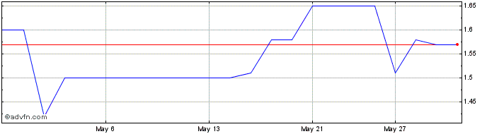 1 Month Algoma Steel  Price Chart