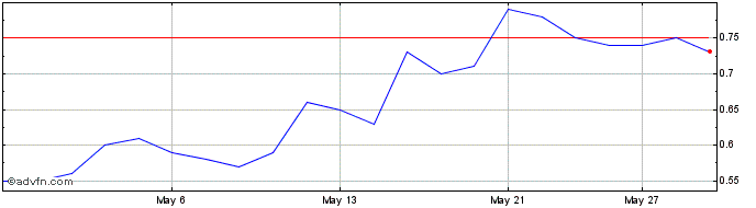 1 Month Alta Copper Share Price Chart