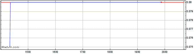 Intraday Avant Brands Share Price Chart for 27/4/2024