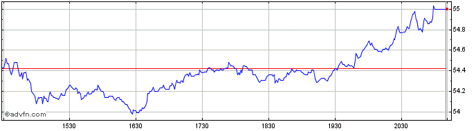 Intraday Brookfield Asset Managem... Share Price Chart for 27/4/2024